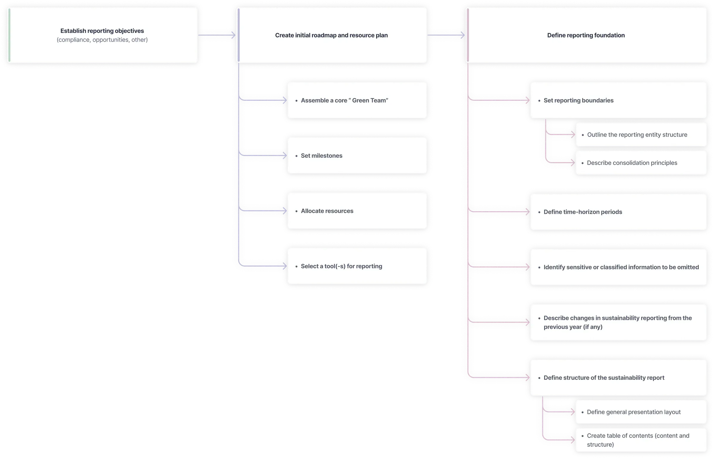 A detail of the model: “Establish reporting objectives” leading to “Create initial roadmap and resource plan” and “Define reporting foundation”, each fanning out into its own numbered steps.
