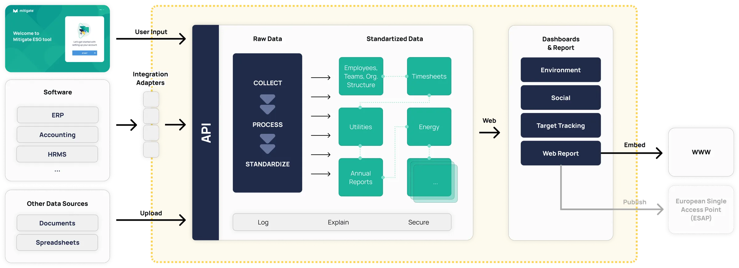 Platform architecture: source data from software, documents and spreadsheets enters through integration adapters and upload, is collected, processed and standardised behind an API, then surfaced as environment, social, target-tracking and web-report dashboards for publishing to the web or the European Single Access Point
