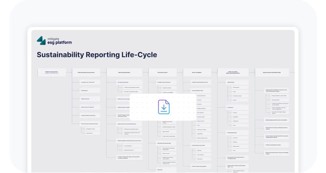 Preview of the downloadable “Sustainability Reporting Life-Cycle” poster, with all 189 steps laid out as linked columns.